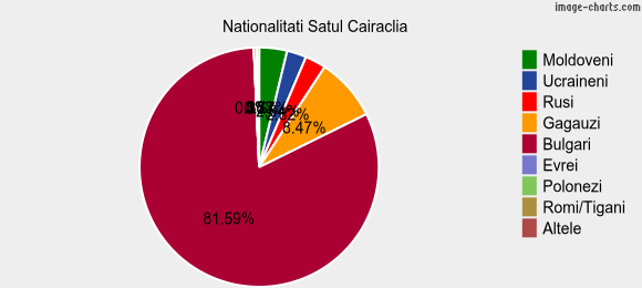 Nationalitati Satul Cairaclia